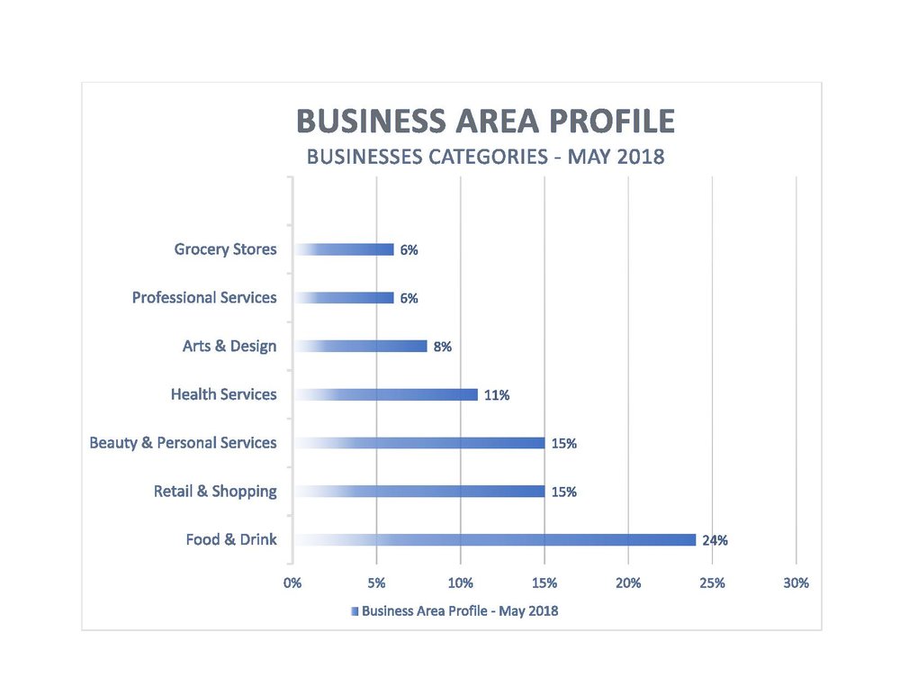  Source: business survey 2018